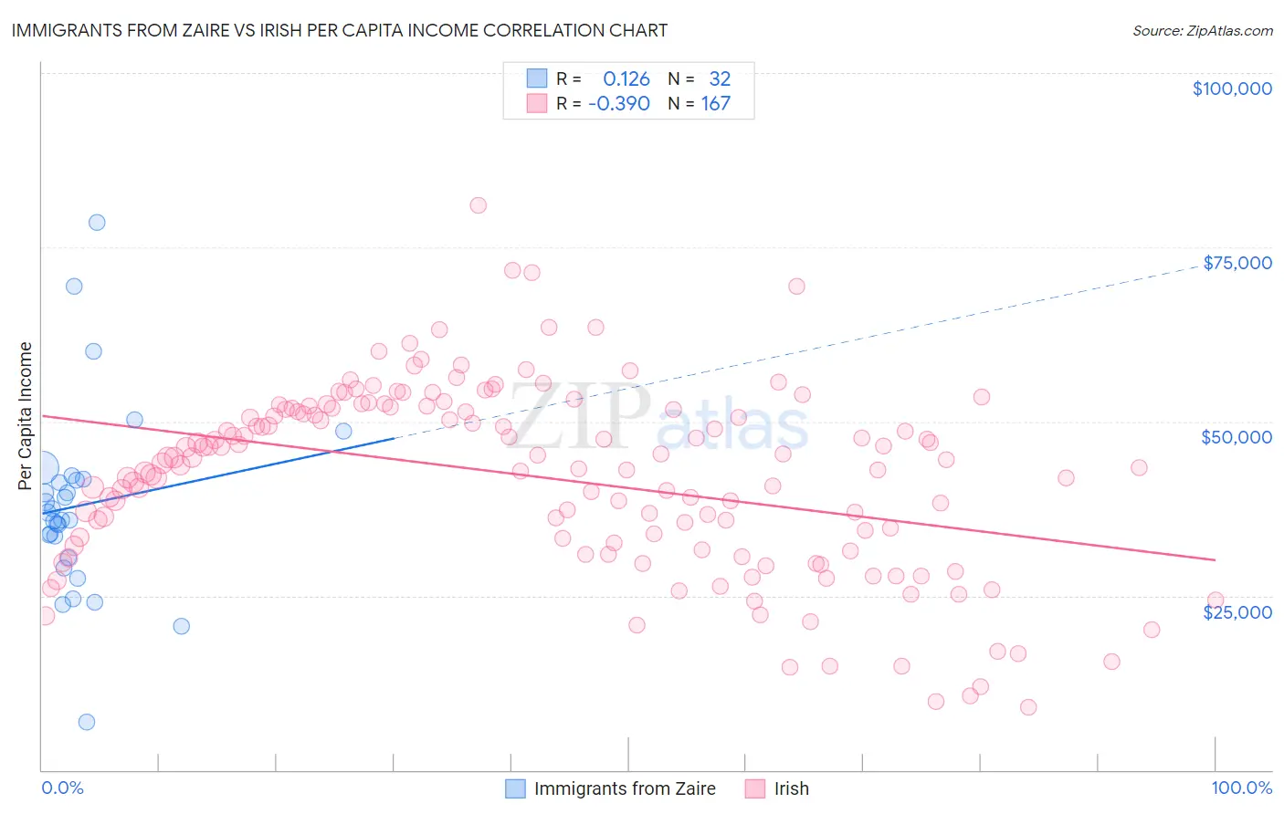 Immigrants from Zaire vs Irish Per Capita Income