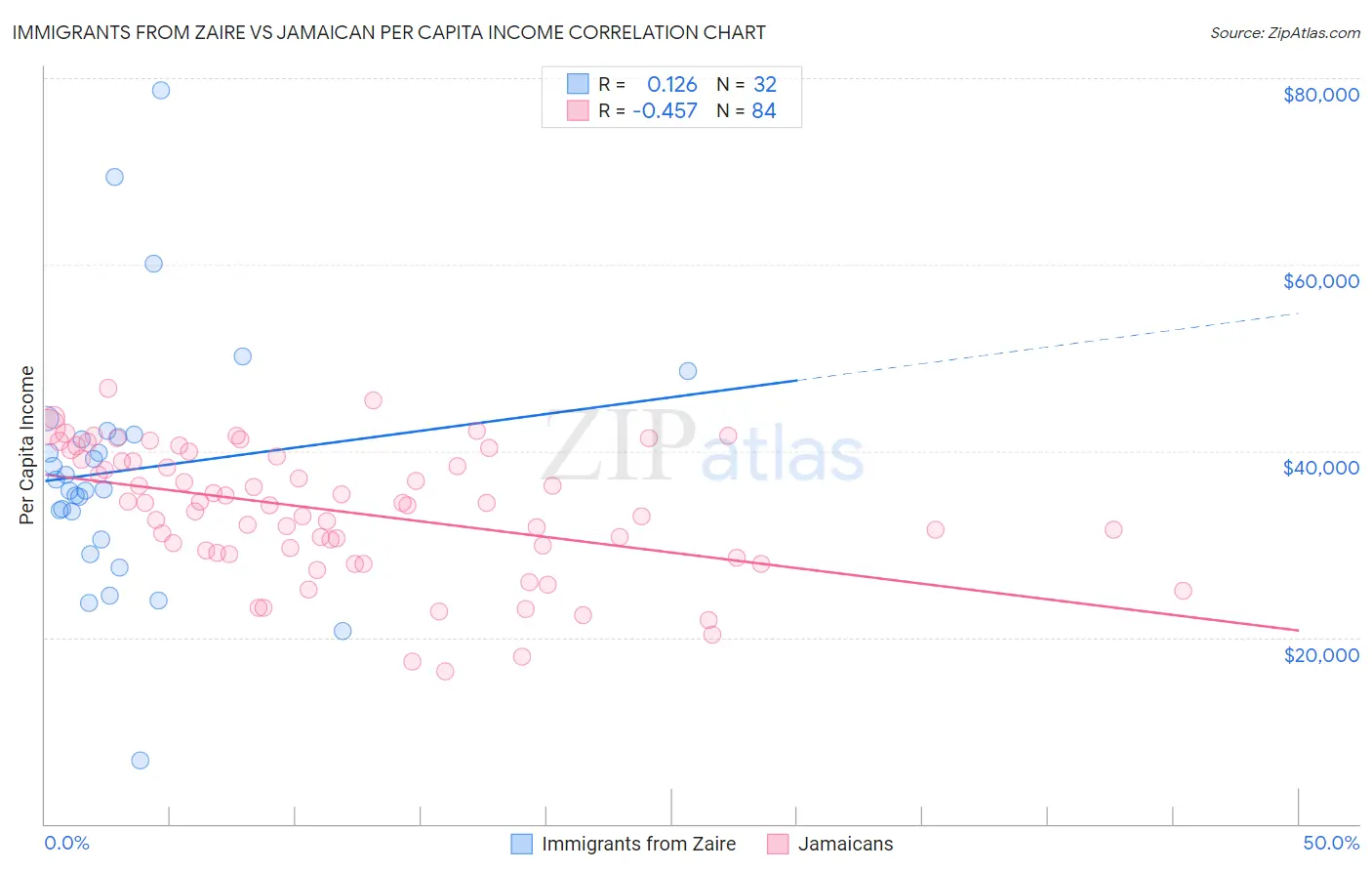 Immigrants from Zaire vs Jamaican Per Capita Income