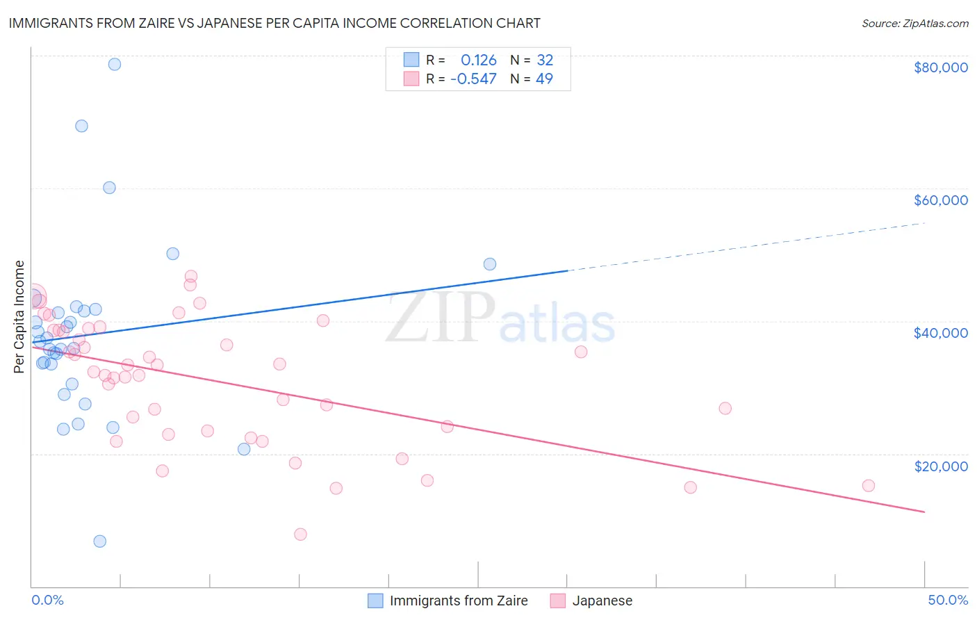 Immigrants from Zaire vs Japanese Per Capita Income