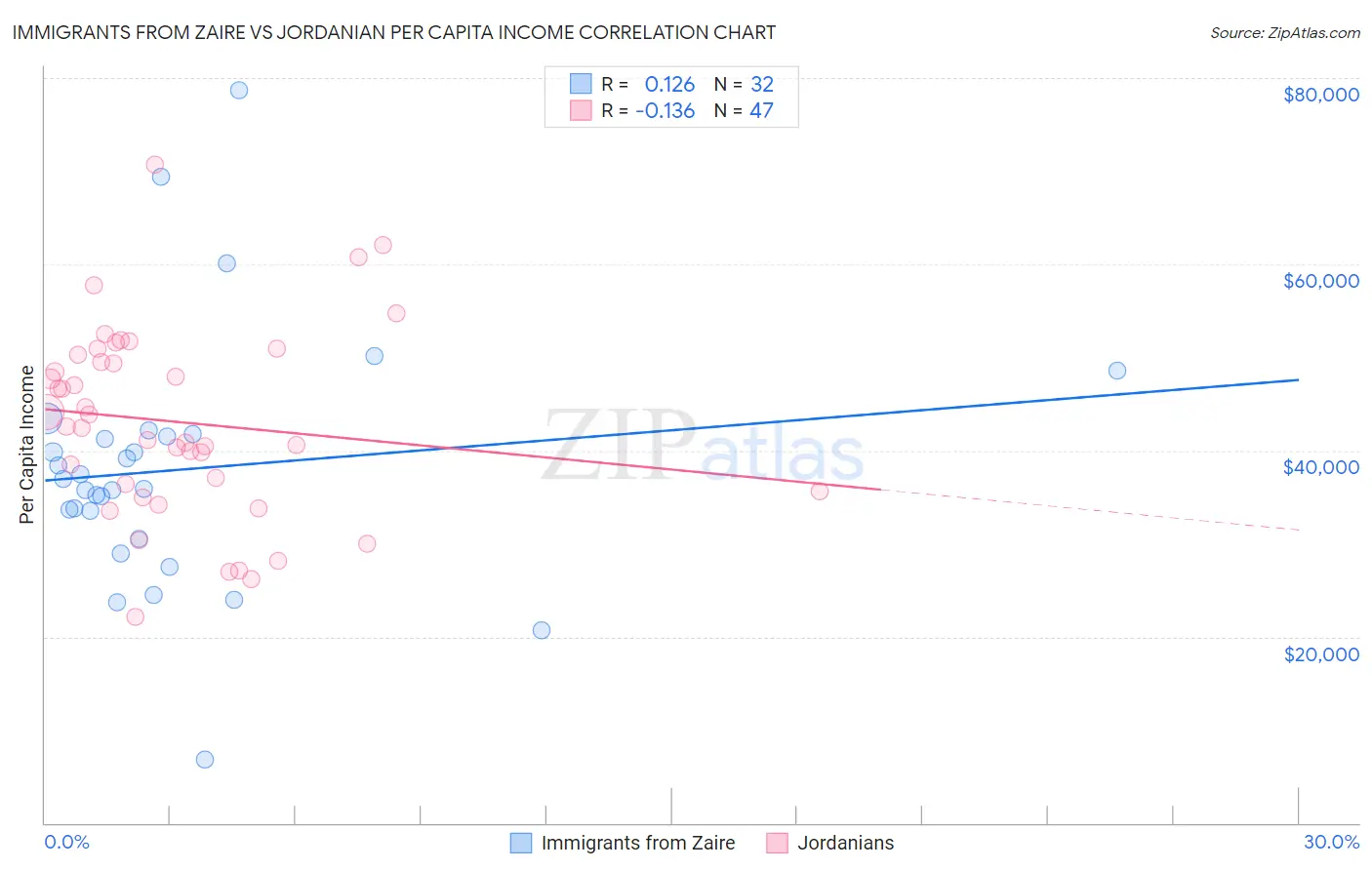 Immigrants from Zaire vs Jordanian Per Capita Income