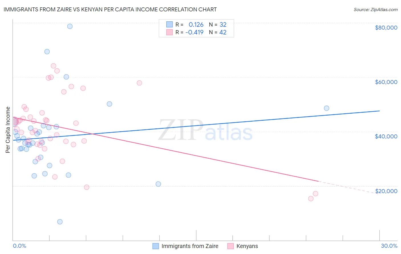 Immigrants from Zaire vs Kenyan Per Capita Income