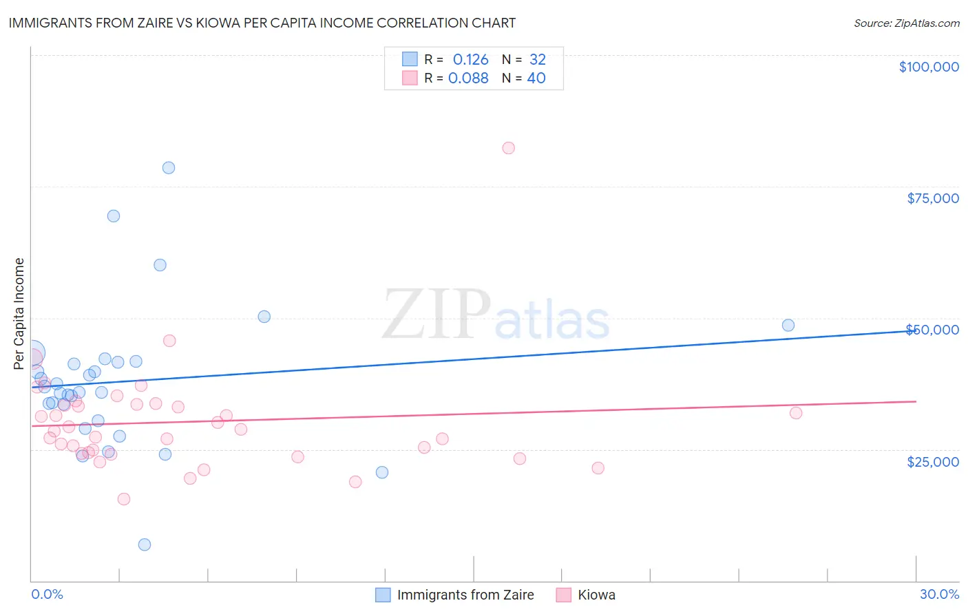 Immigrants from Zaire vs Kiowa Per Capita Income