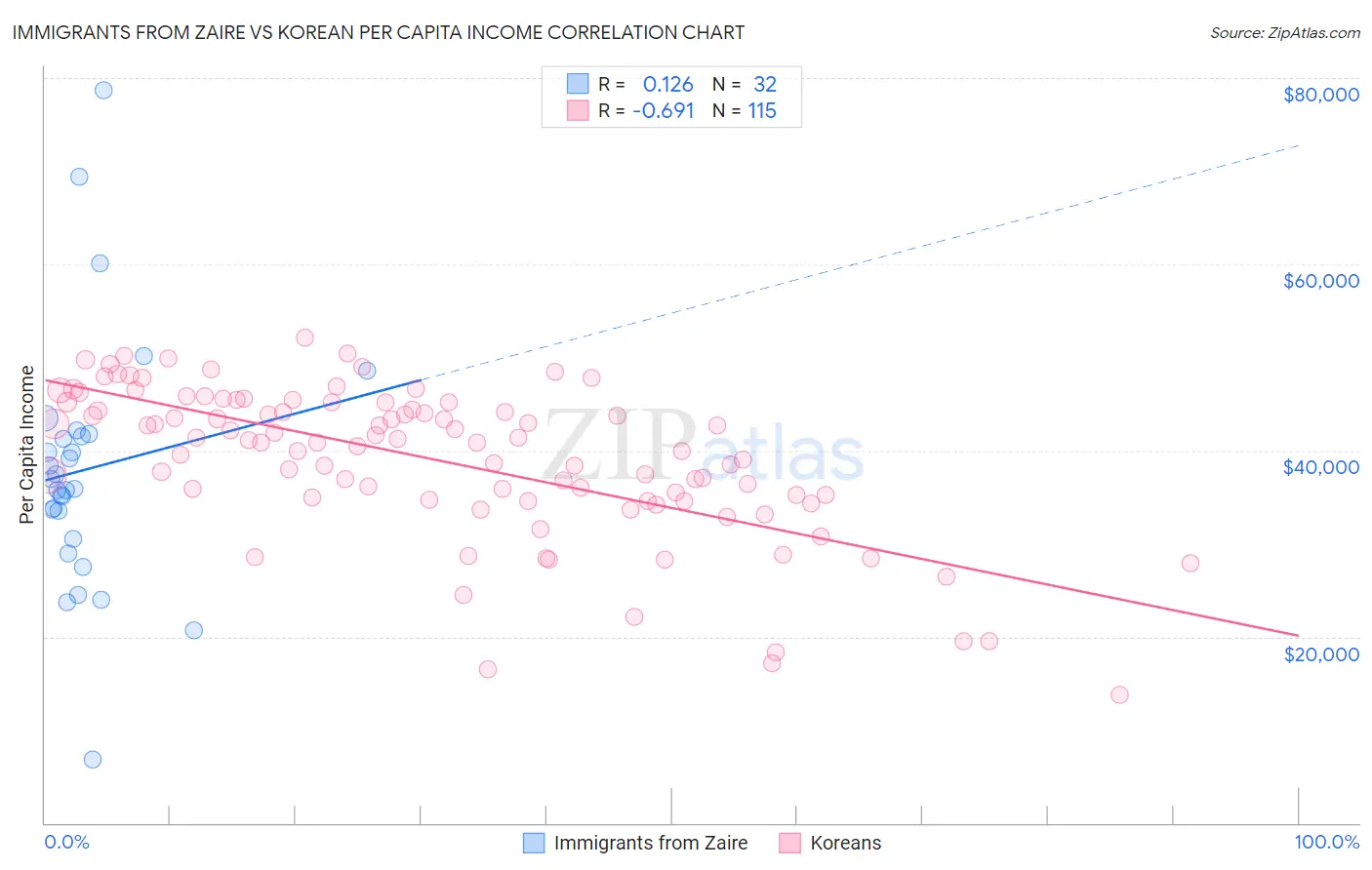 Immigrants from Zaire vs Korean Per Capita Income