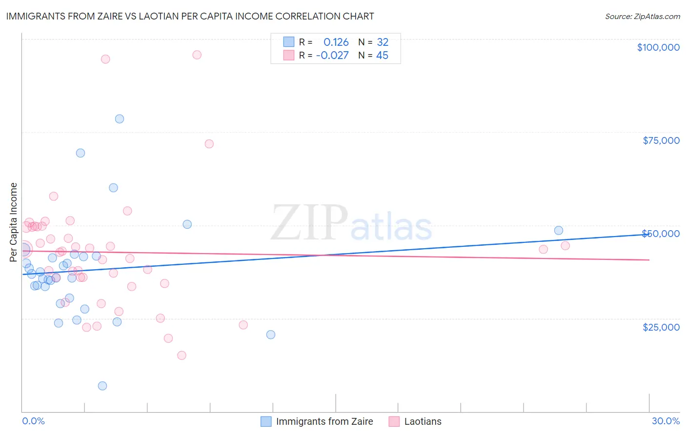 Immigrants from Zaire vs Laotian Per Capita Income