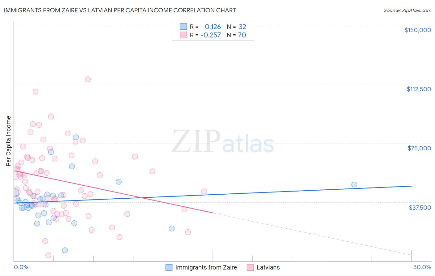 Immigrants from Zaire vs Latvian Per Capita Income