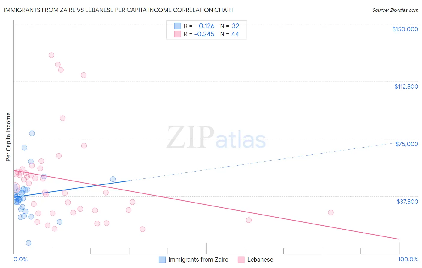 Immigrants from Zaire vs Lebanese Per Capita Income