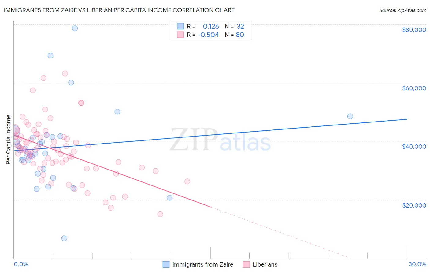 Immigrants from Zaire vs Liberian Per Capita Income