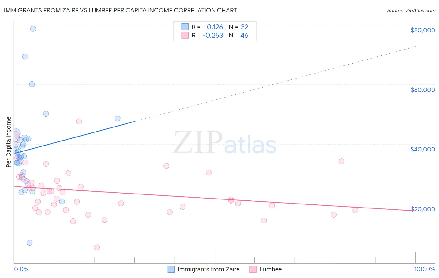 Immigrants from Zaire vs Lumbee Per Capita Income