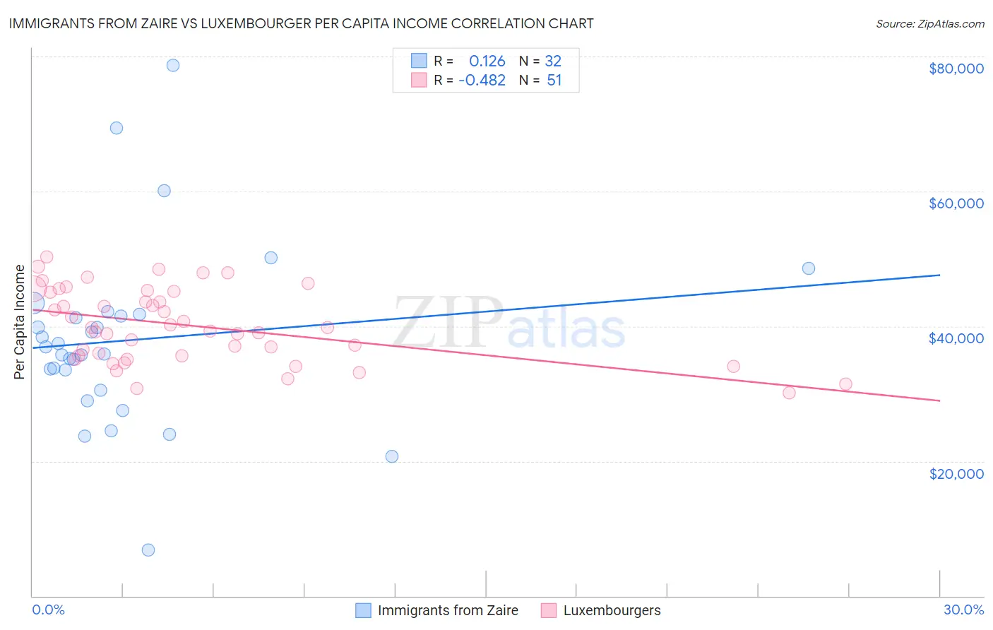 Immigrants from Zaire vs Luxembourger Per Capita Income