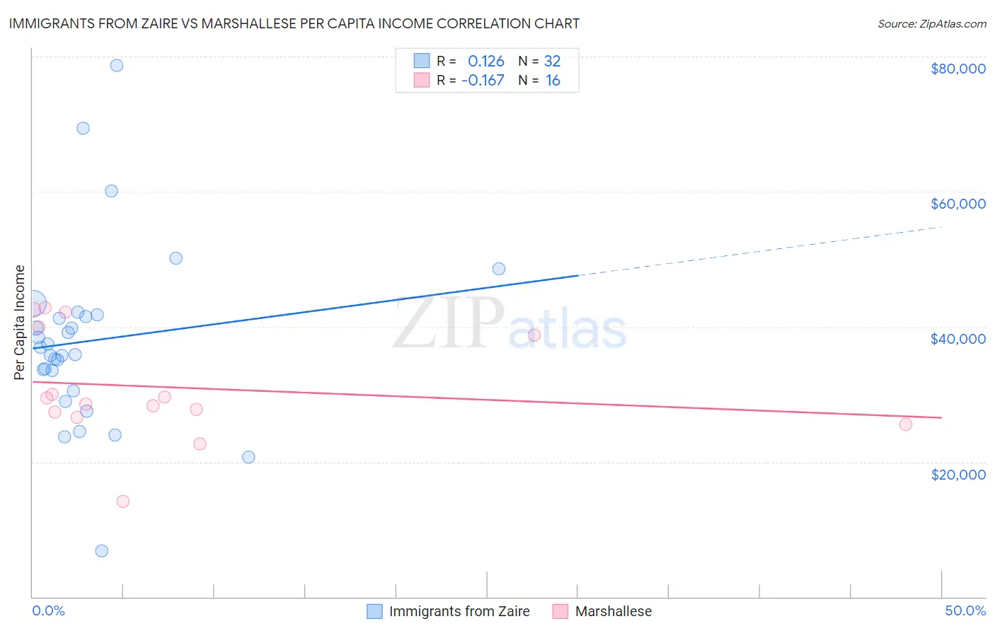 Immigrants from Zaire vs Marshallese Per Capita Income