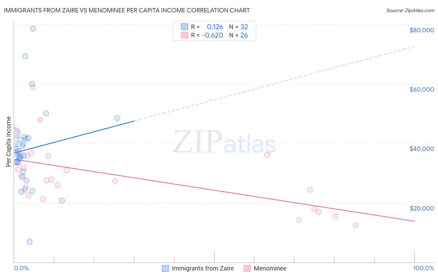 Immigrants from Zaire vs Menominee Per Capita Income