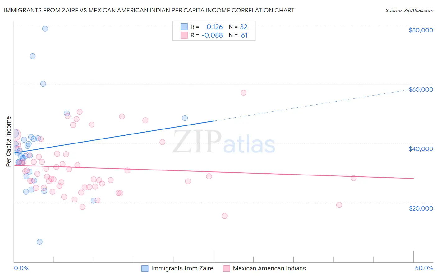 Immigrants from Zaire vs Mexican American Indian Per Capita Income