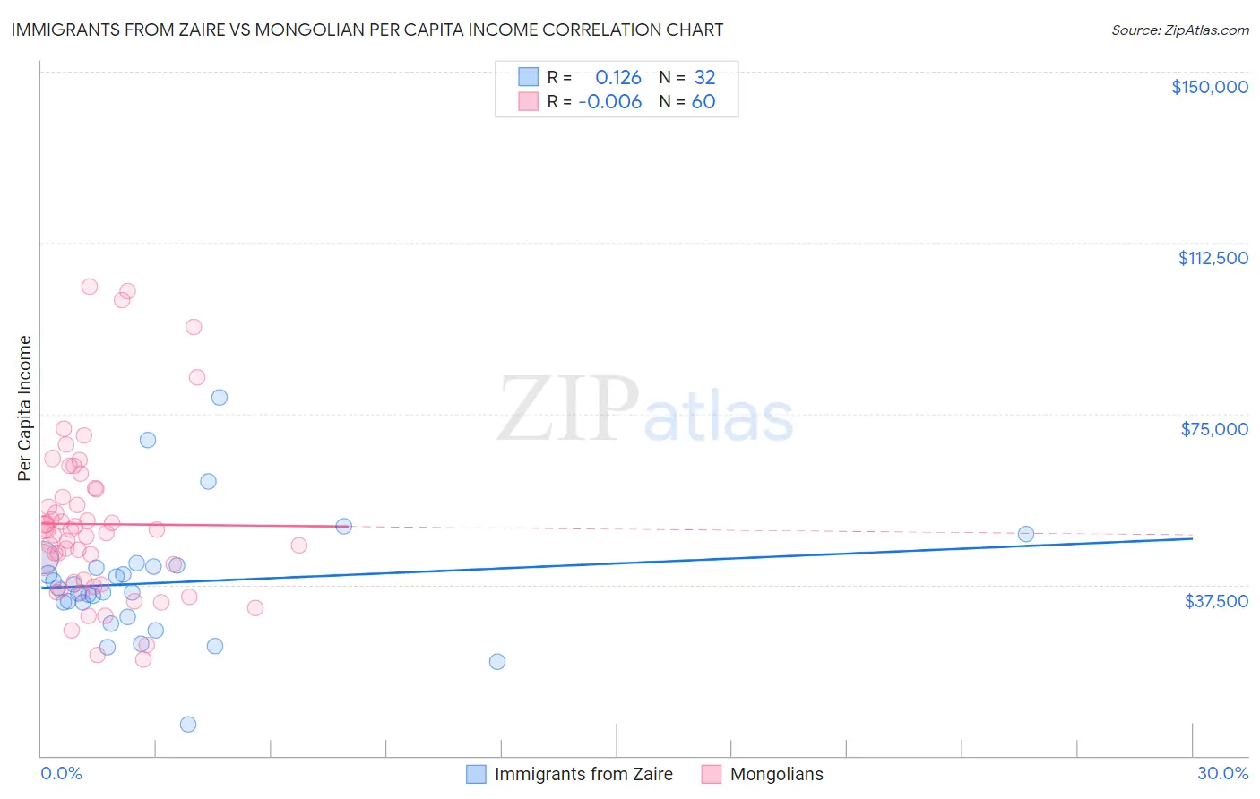 Immigrants from Zaire vs Mongolian Per Capita Income