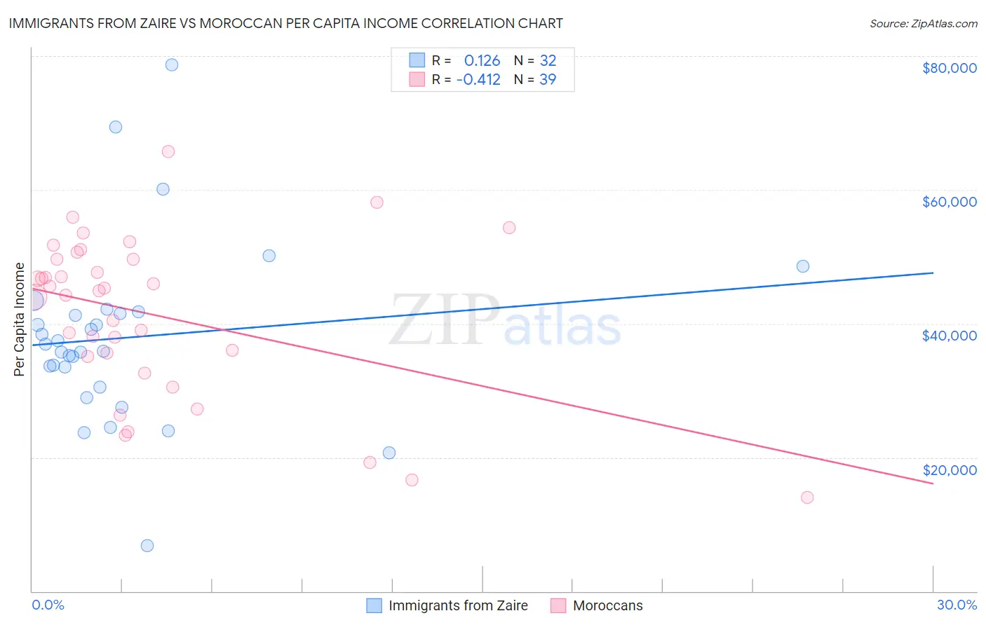 Immigrants from Zaire vs Moroccan Per Capita Income