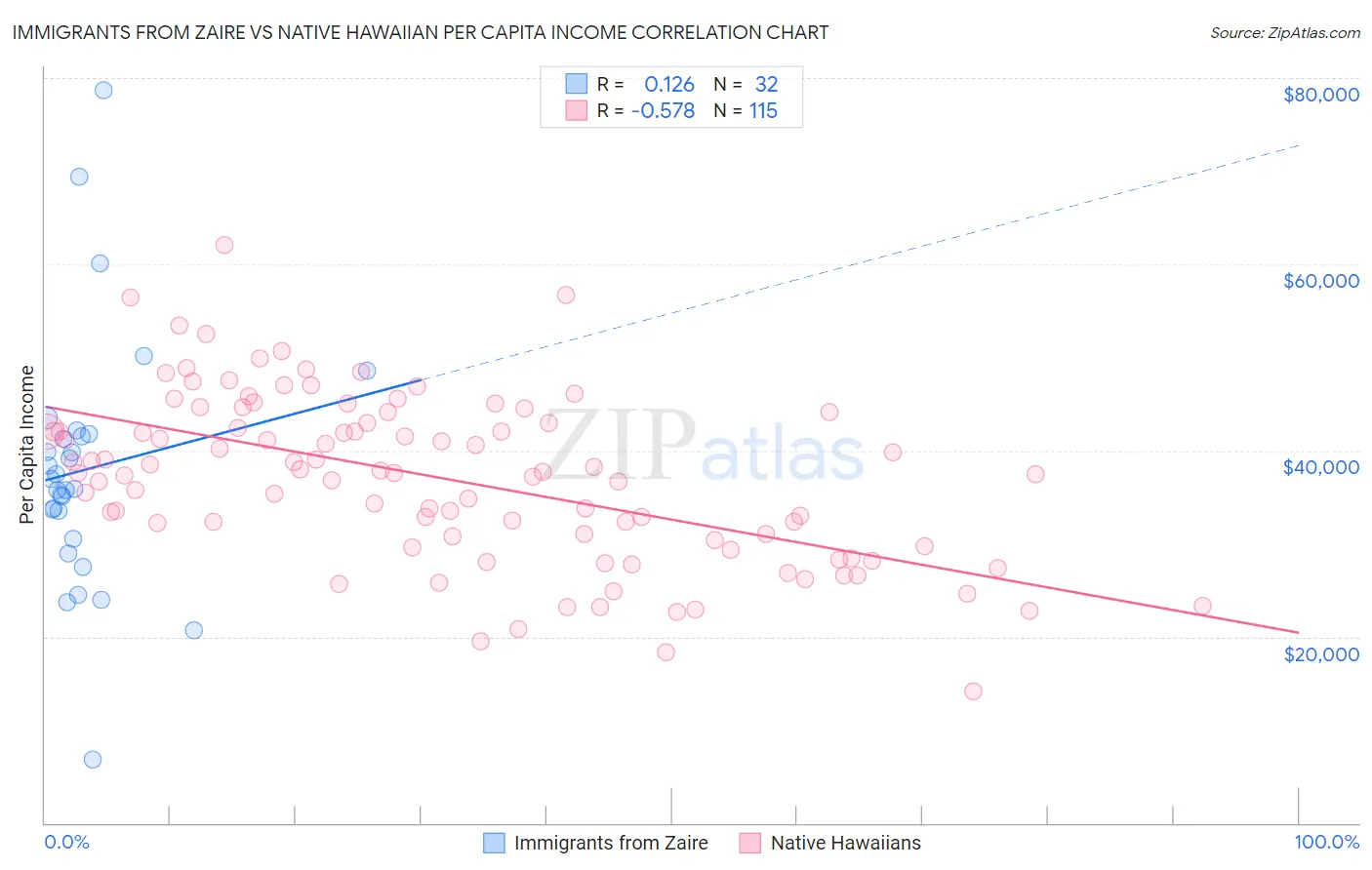 Immigrants from Zaire vs Native Hawaiian Per Capita Income