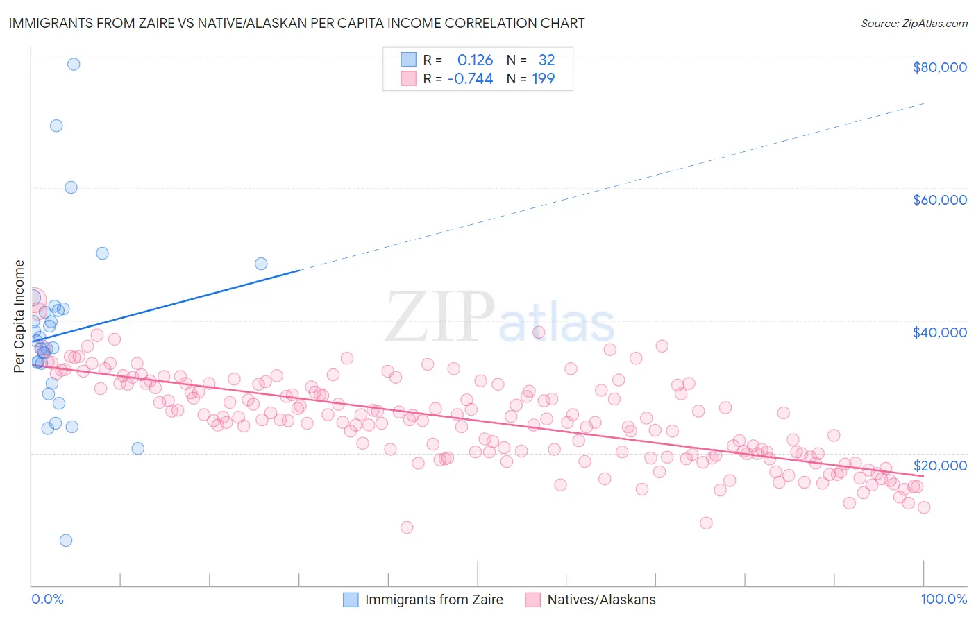 Immigrants from Zaire vs Native/Alaskan Per Capita Income
