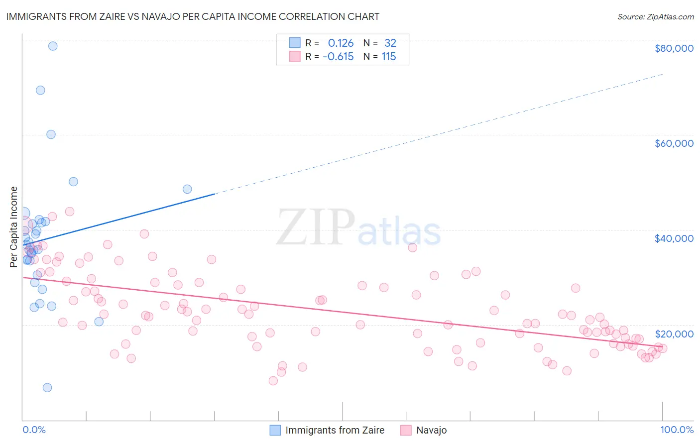 Immigrants from Zaire vs Navajo Per Capita Income