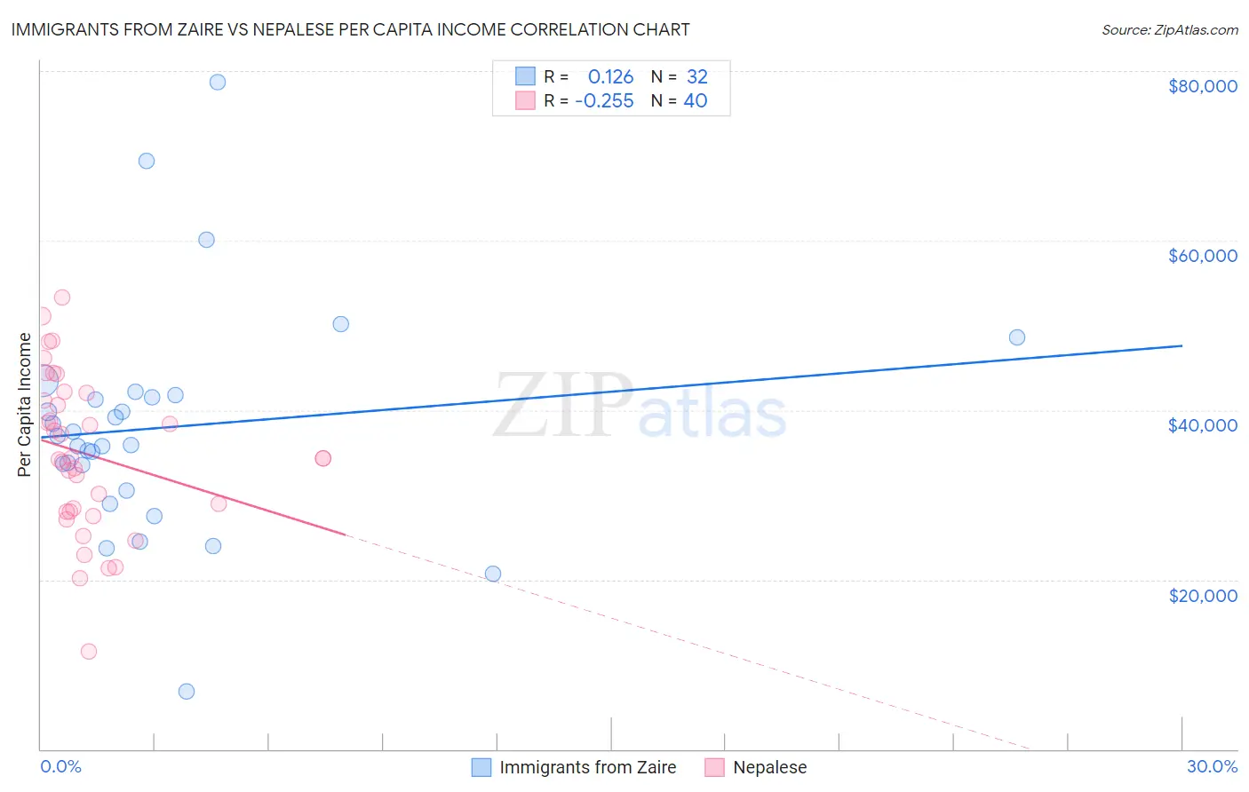 Immigrants from Zaire vs Nepalese Per Capita Income