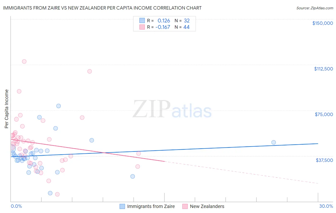 Immigrants from Zaire vs New Zealander Per Capita Income