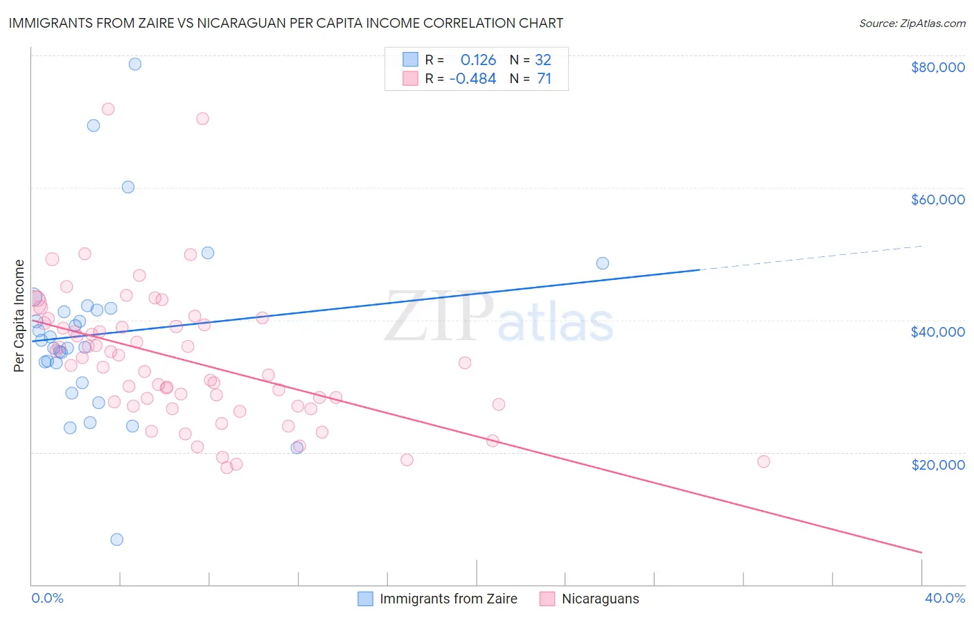 Immigrants from Zaire vs Nicaraguan Per Capita Income