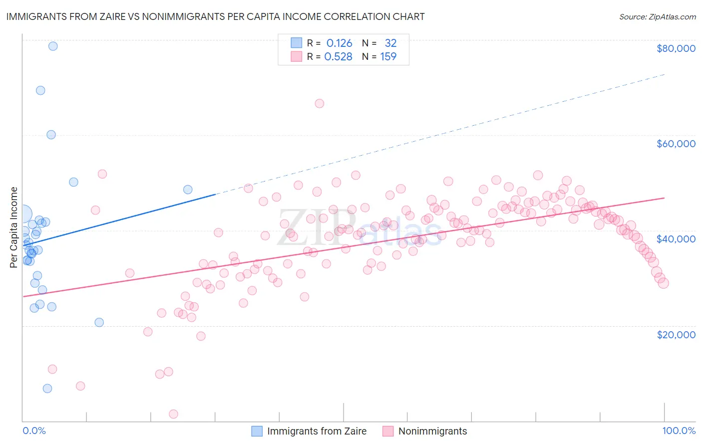 Immigrants from Zaire vs Nonimmigrants Per Capita Income