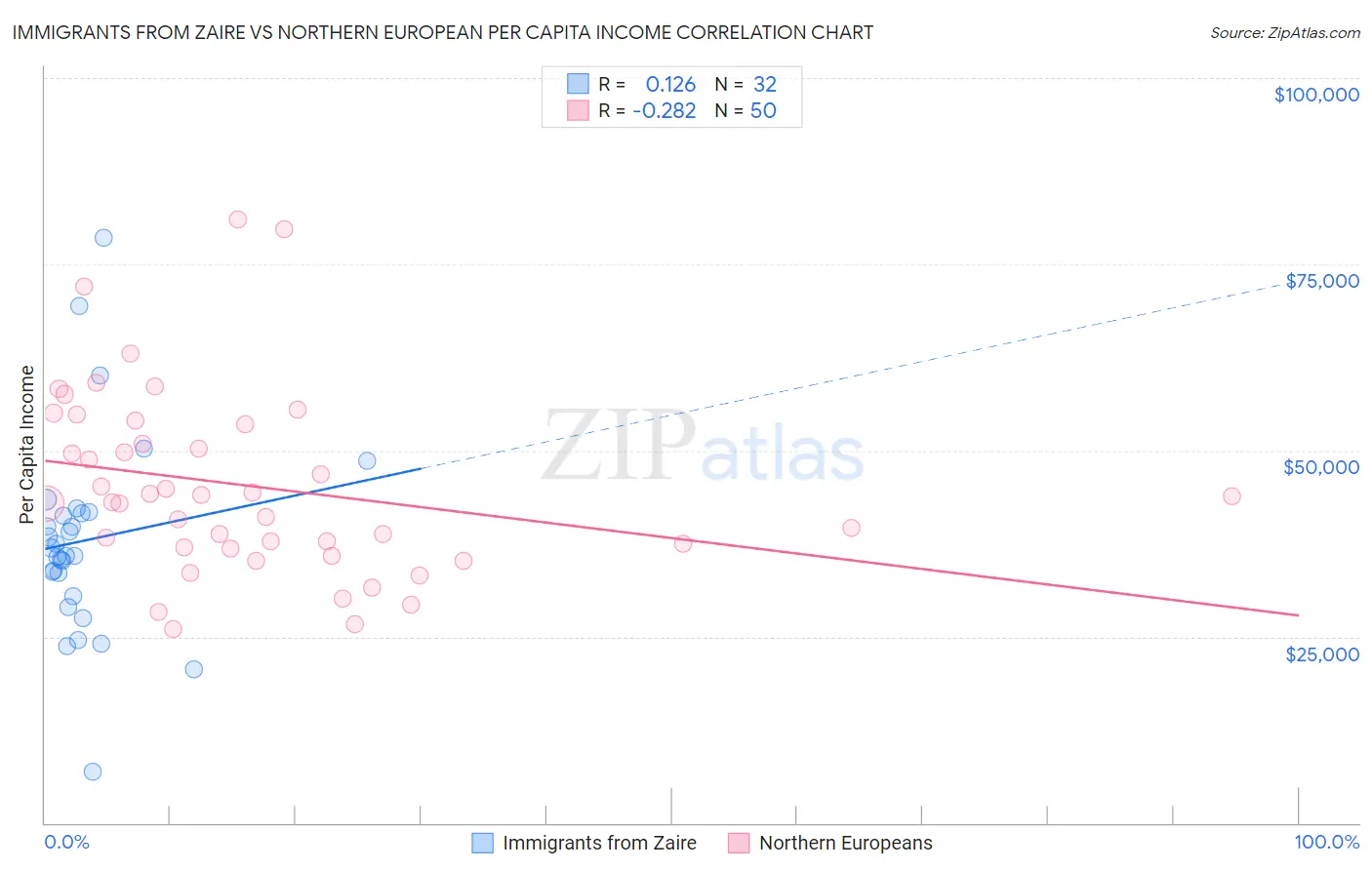 Immigrants from Zaire vs Northern European Per Capita Income