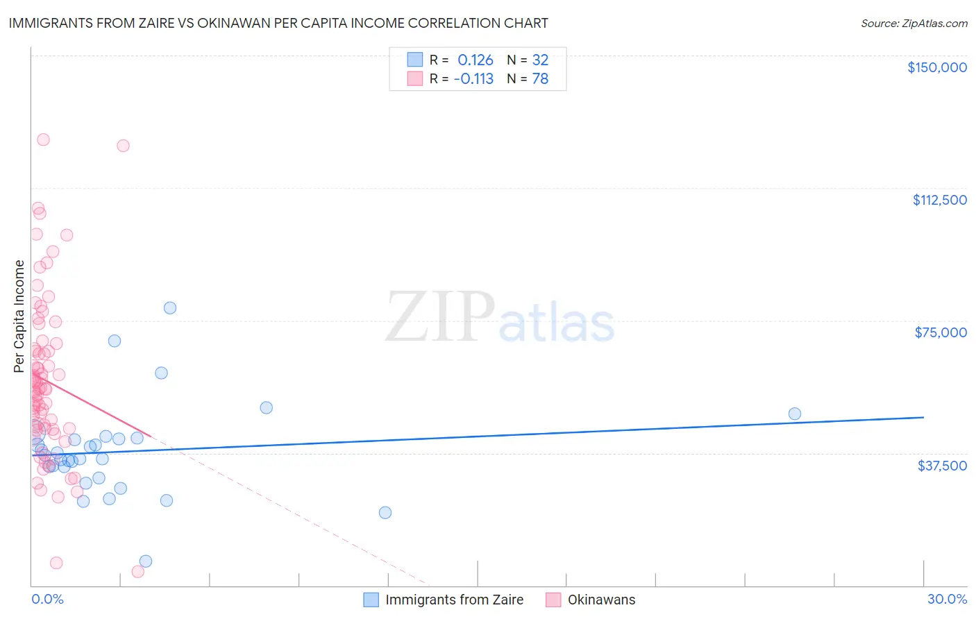 Immigrants from Zaire vs Okinawan Per Capita Income