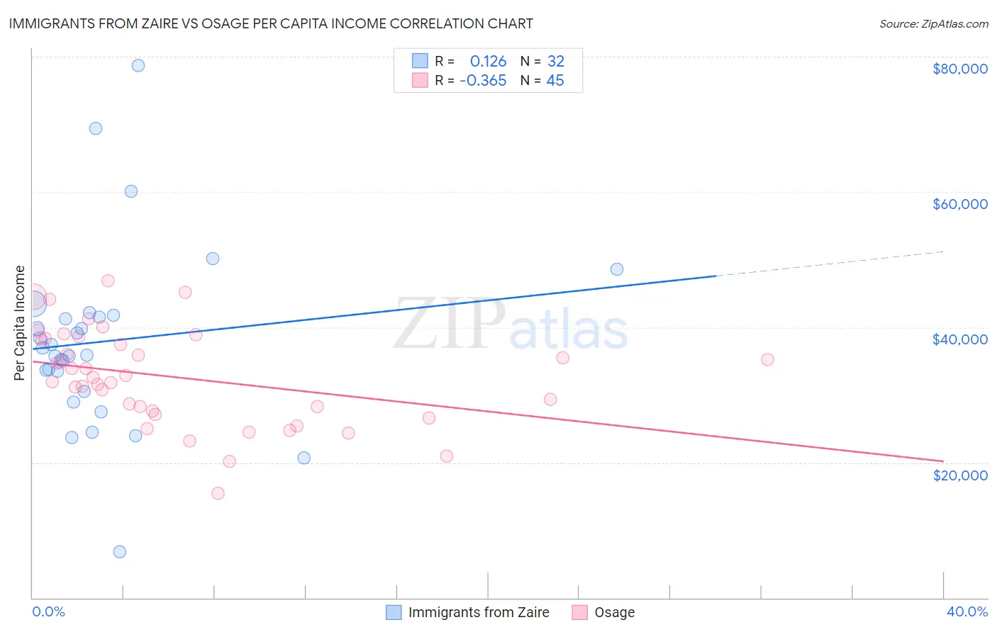 Immigrants from Zaire vs Osage Per Capita Income