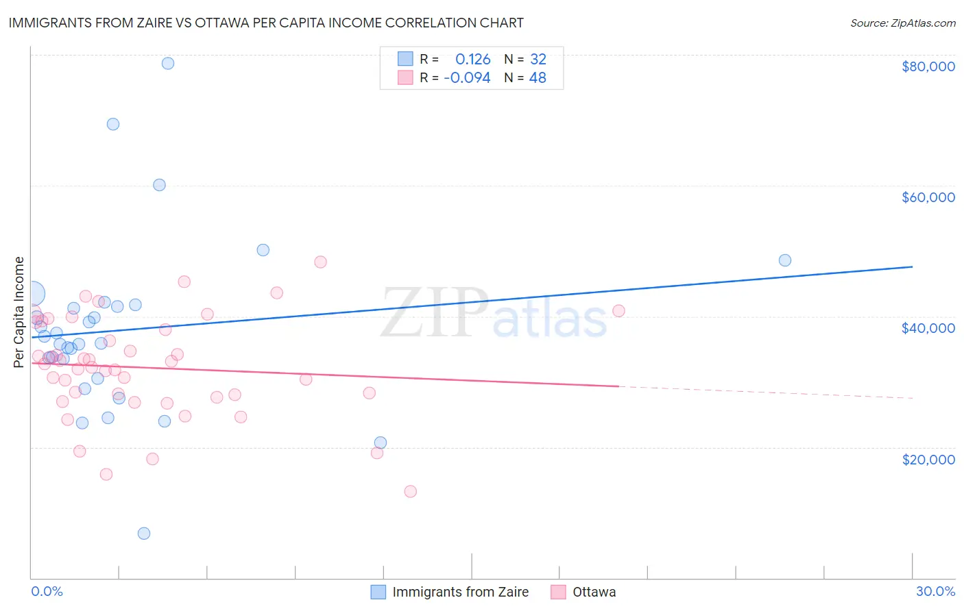 Immigrants from Zaire vs Ottawa Per Capita Income