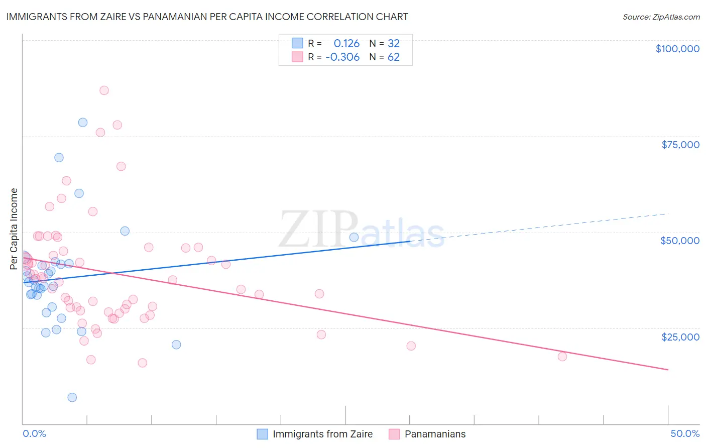 Immigrants from Zaire vs Panamanian Per Capita Income