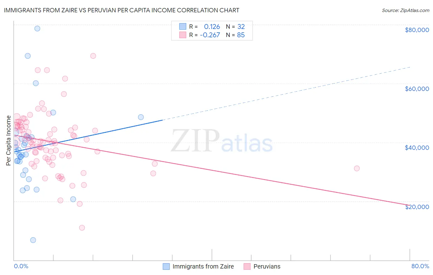 Immigrants from Zaire vs Peruvian Per Capita Income