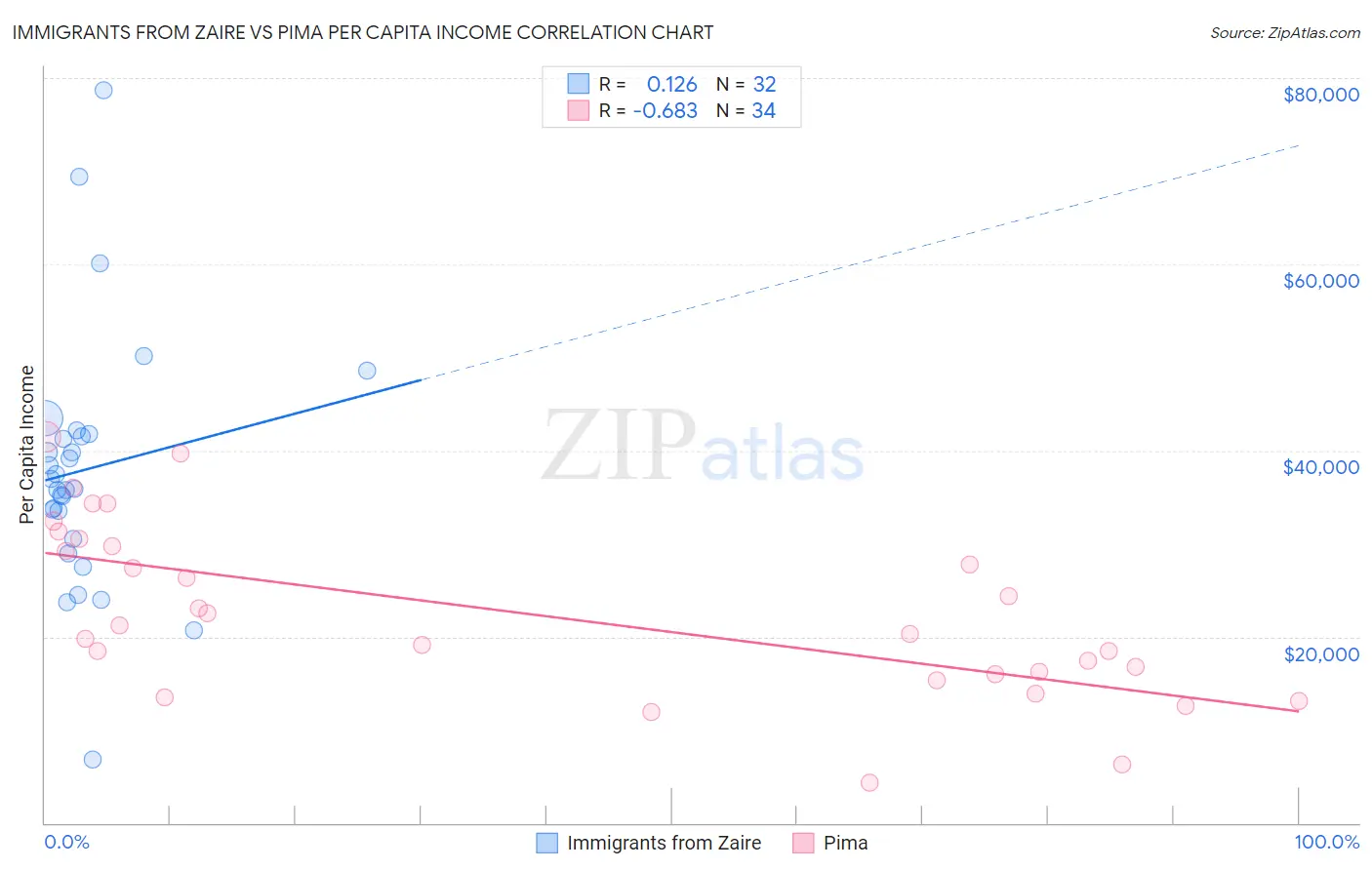 Immigrants from Zaire vs Pima Per Capita Income
