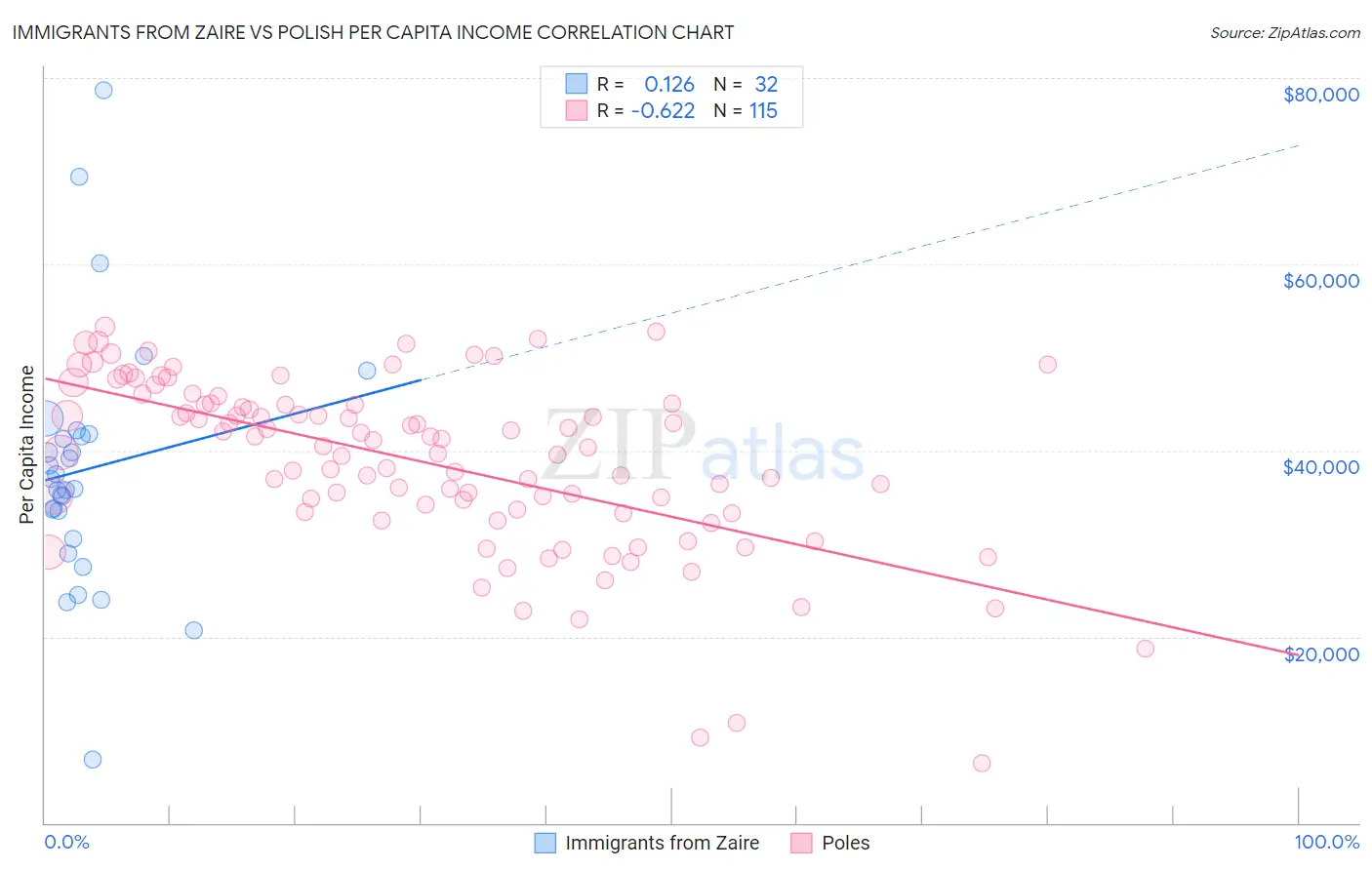 Immigrants from Zaire vs Polish Per Capita Income