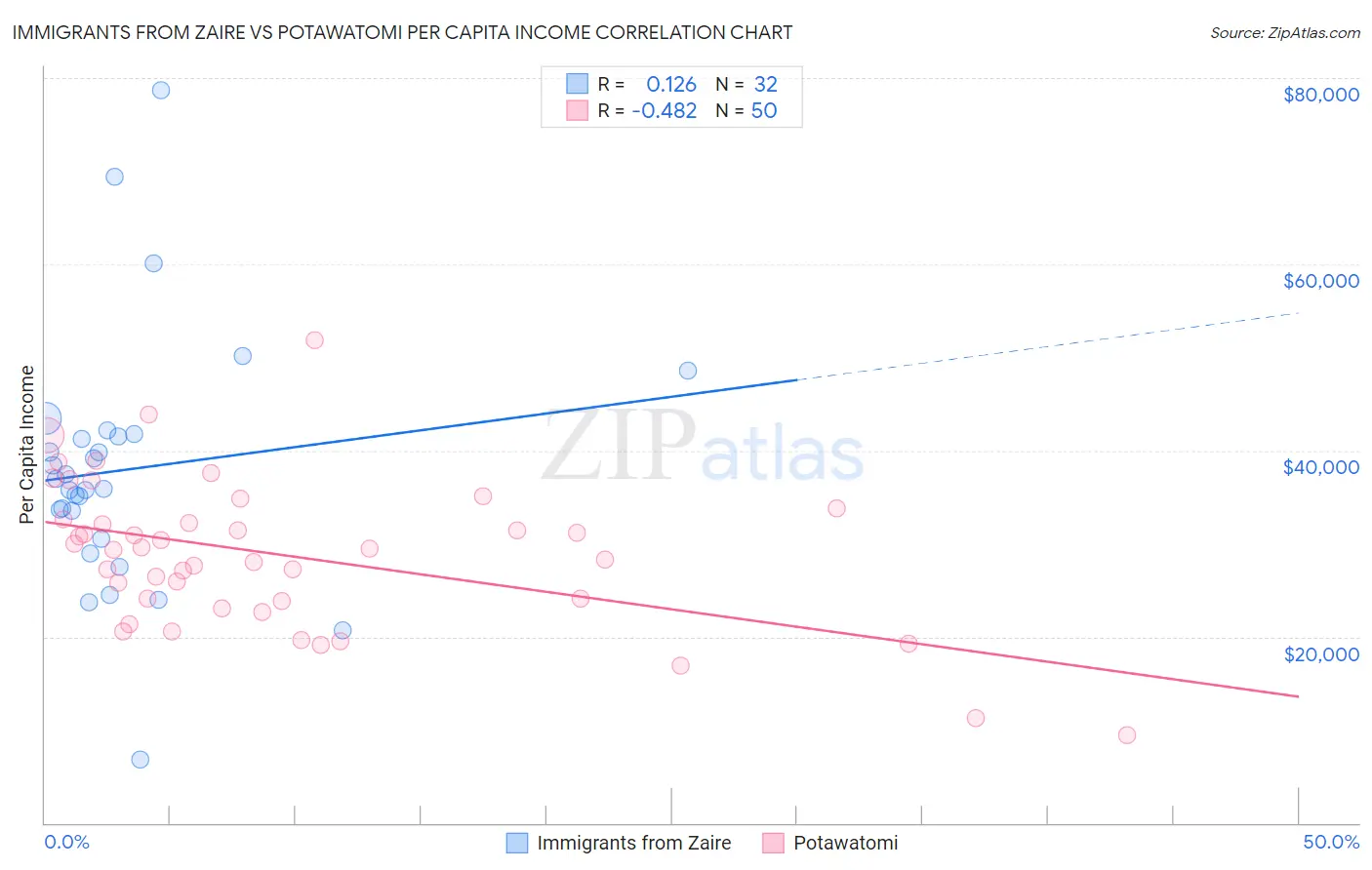 Immigrants from Zaire vs Potawatomi Per Capita Income