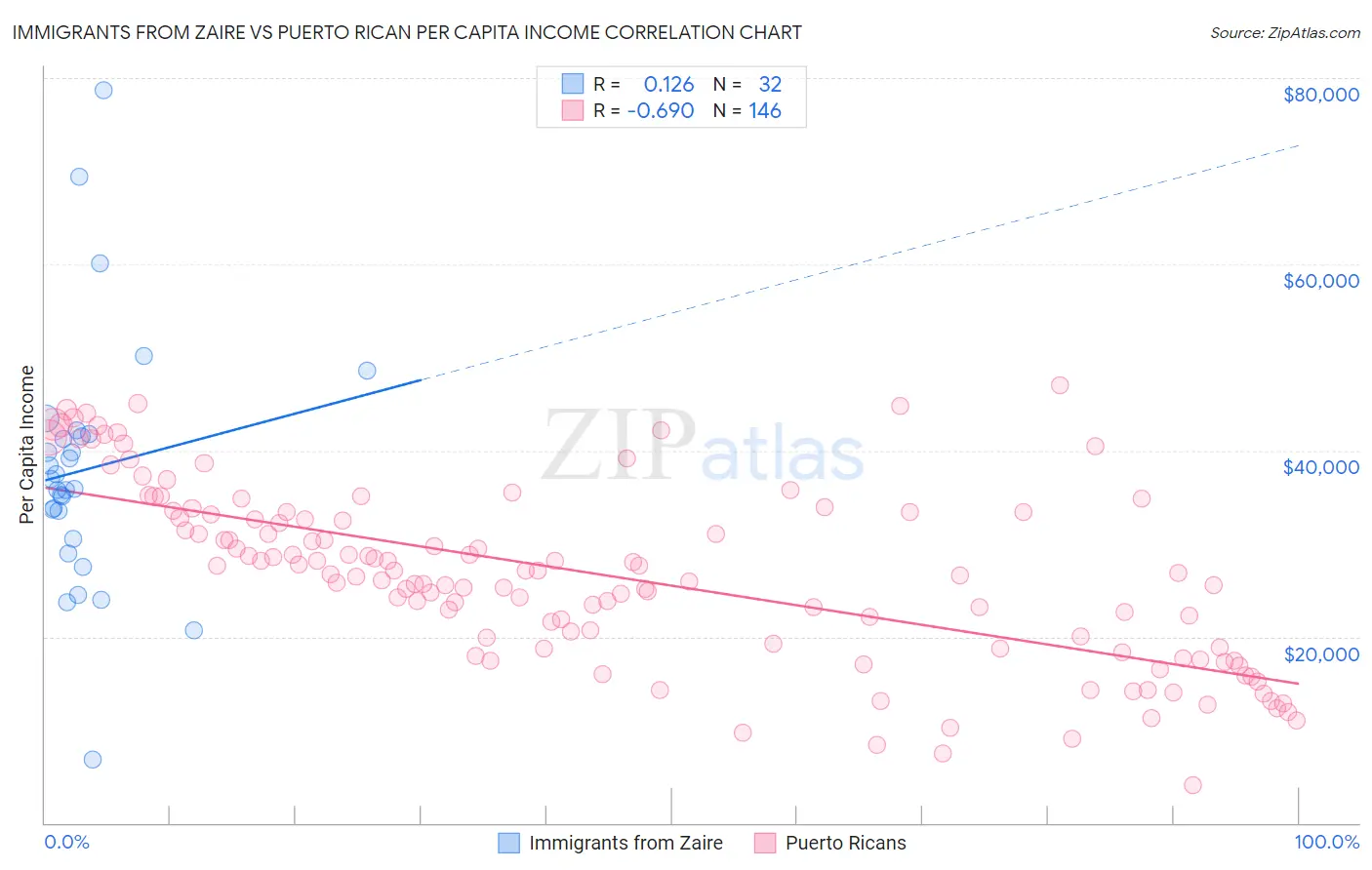 Immigrants from Zaire vs Puerto Rican Per Capita Income