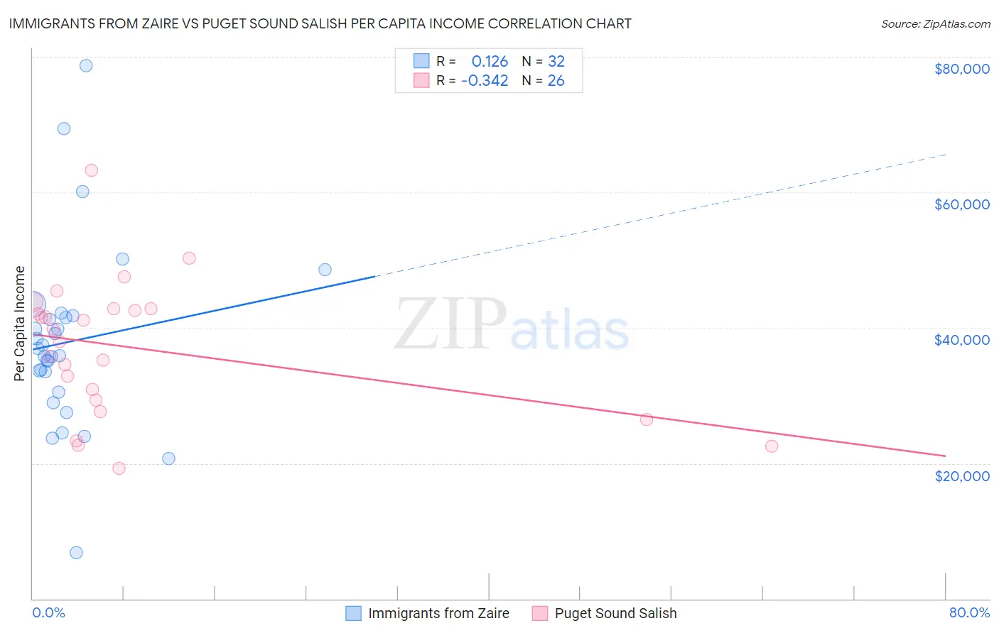 Immigrants from Zaire vs Puget Sound Salish Per Capita Income