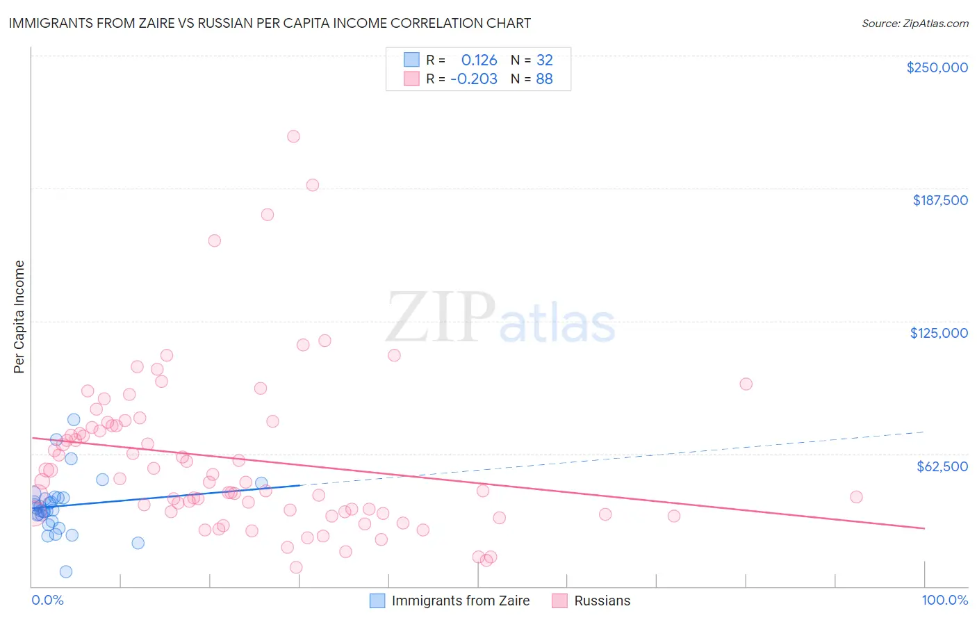 Immigrants from Zaire vs Russian Per Capita Income