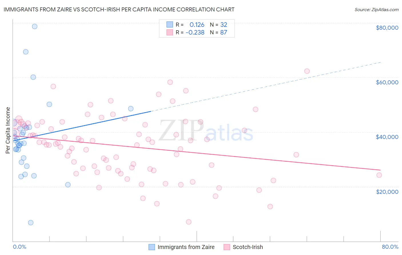 Immigrants from Zaire vs Scotch-Irish Per Capita Income