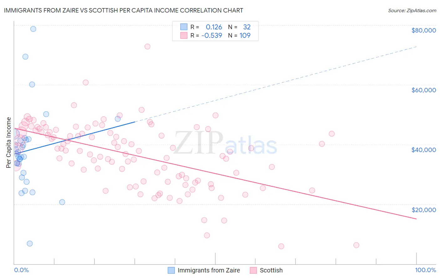 Immigrants from Zaire vs Scottish Per Capita Income