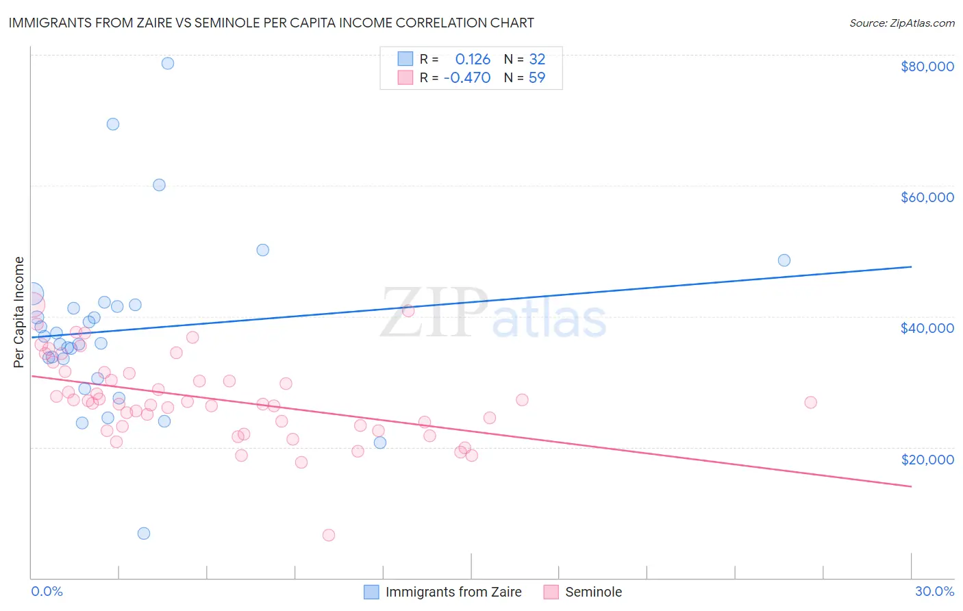 Immigrants from Zaire vs Seminole Per Capita Income