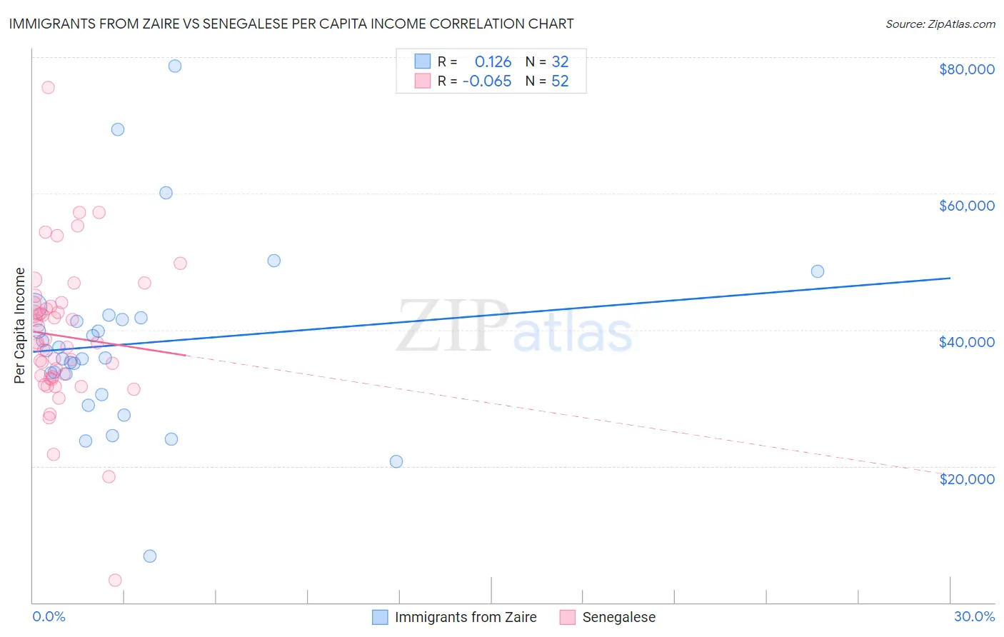 Immigrants from Zaire vs Senegalese Per Capita Income