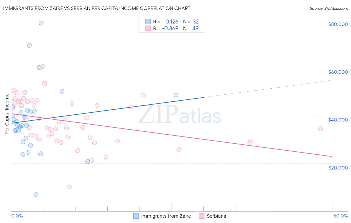 Immigrants from Zaire vs Serbian Per Capita Income