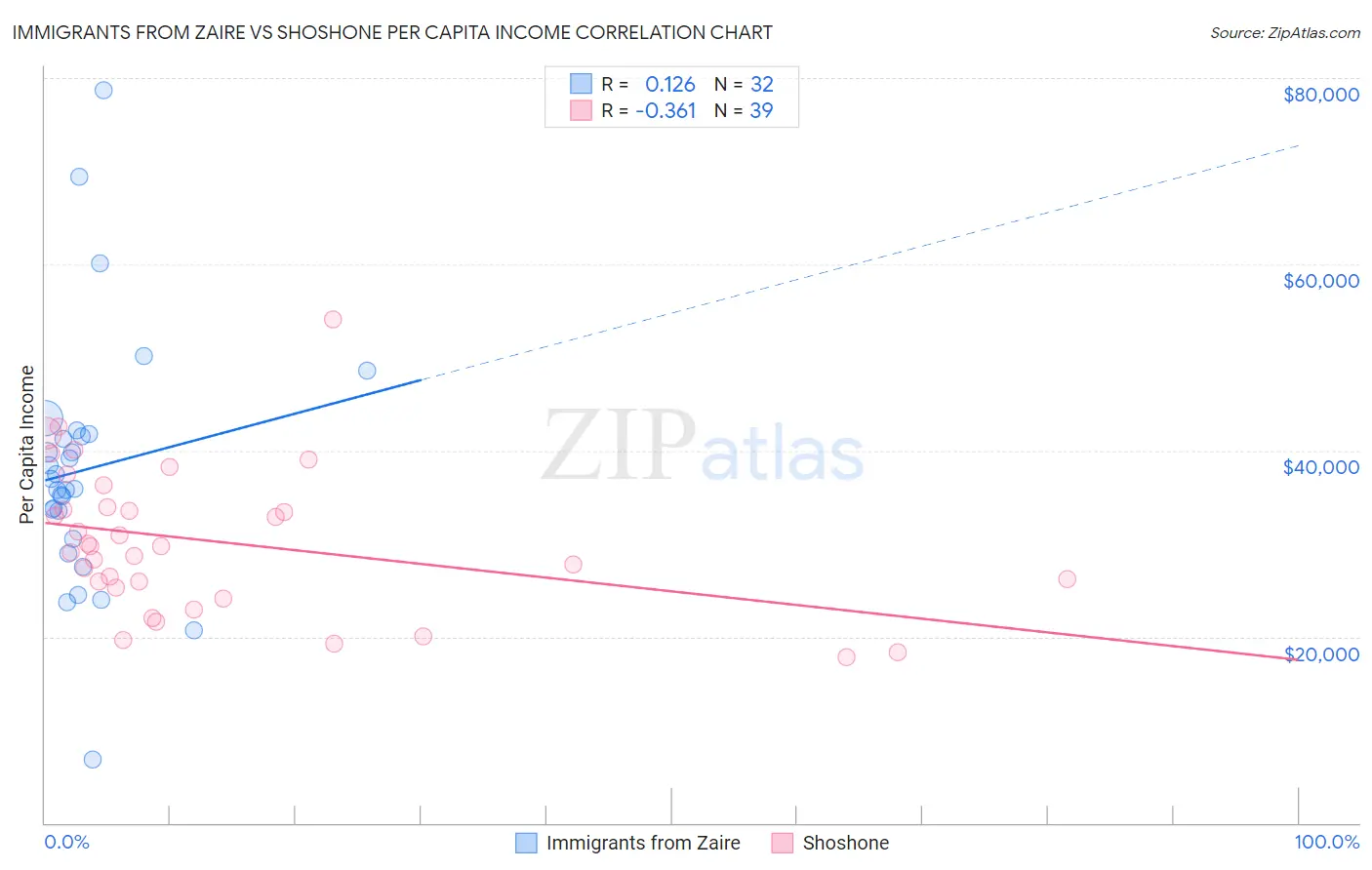 Immigrants from Zaire vs Shoshone Per Capita Income
