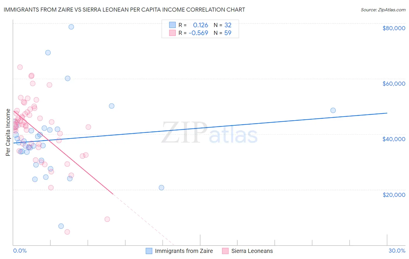 Immigrants from Zaire vs Sierra Leonean Per Capita Income