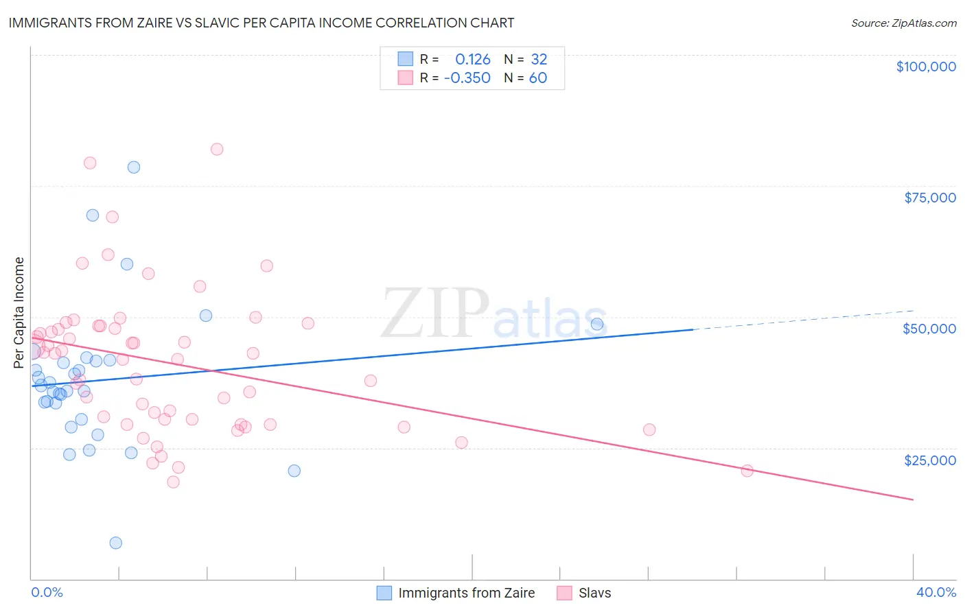 Immigrants from Zaire vs Slavic Per Capita Income