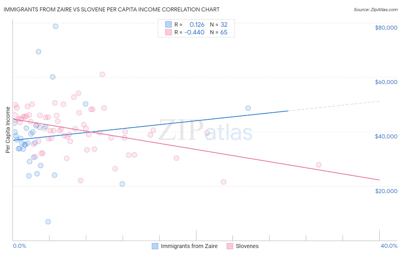 Immigrants from Zaire vs Slovene Per Capita Income