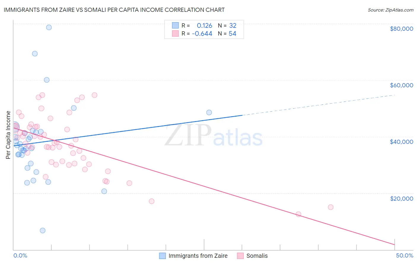 Immigrants from Zaire vs Somali Per Capita Income