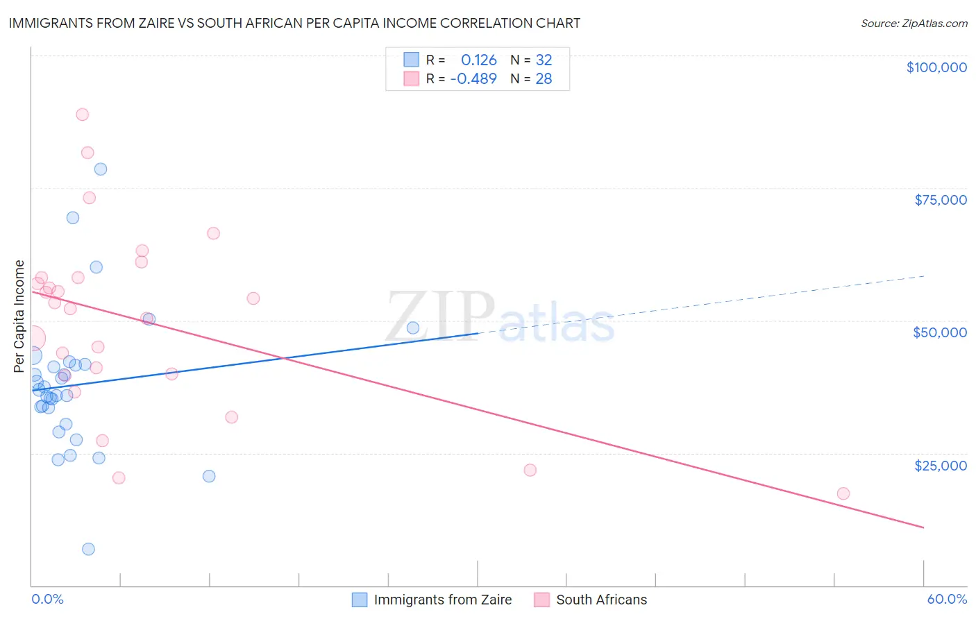 Immigrants from Zaire vs South African Per Capita Income