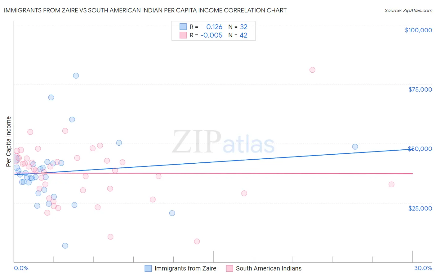 Immigrants from Zaire vs South American Indian Per Capita Income