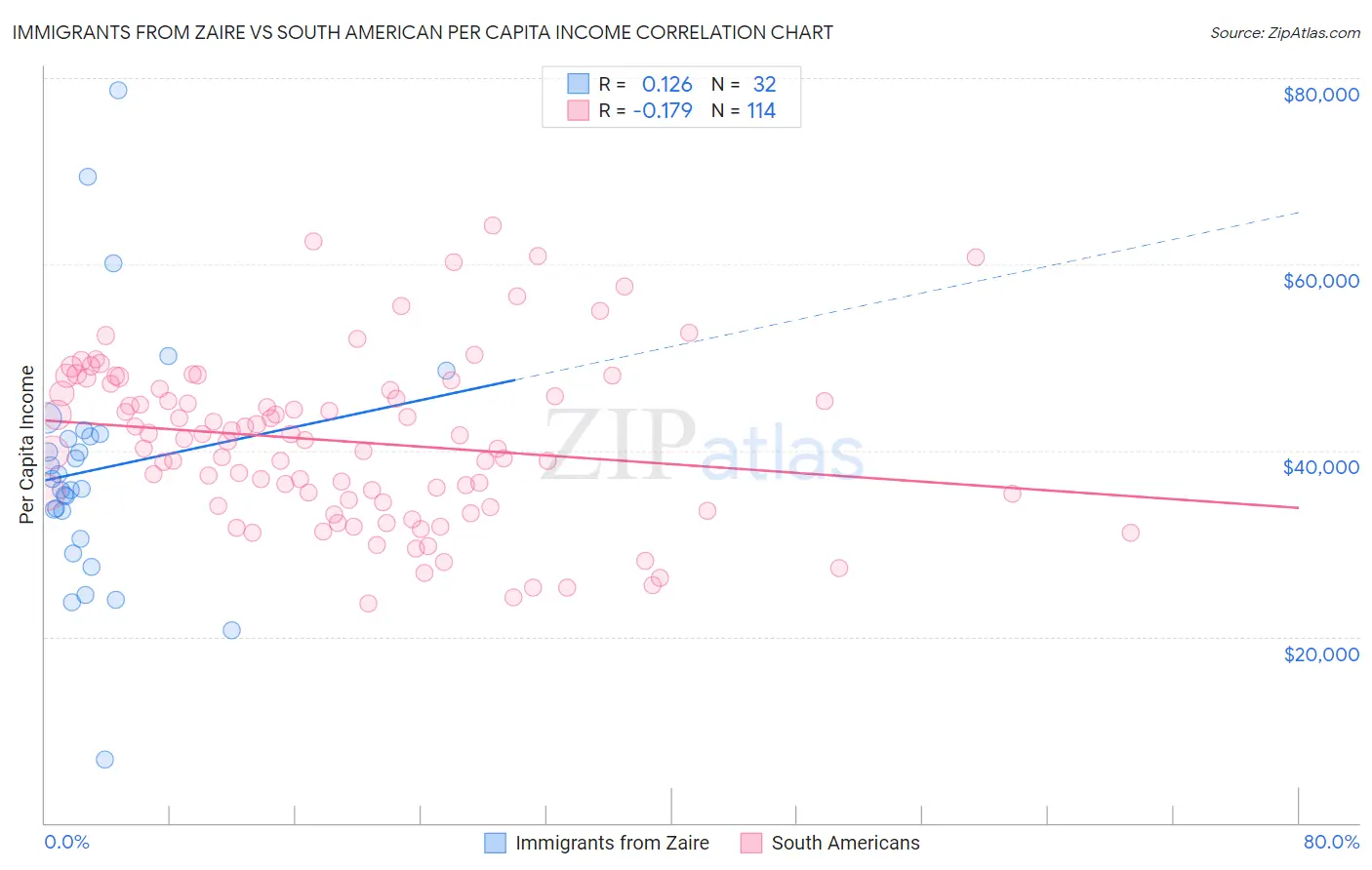 Immigrants from Zaire vs South American Per Capita Income